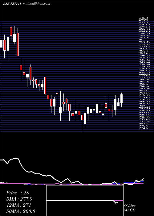  weekly chart MachinoPlas