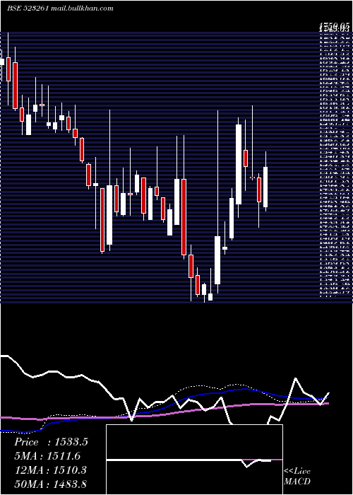  weekly chart VenkeyS
