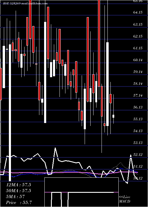  weekly chart AdvaniHotel