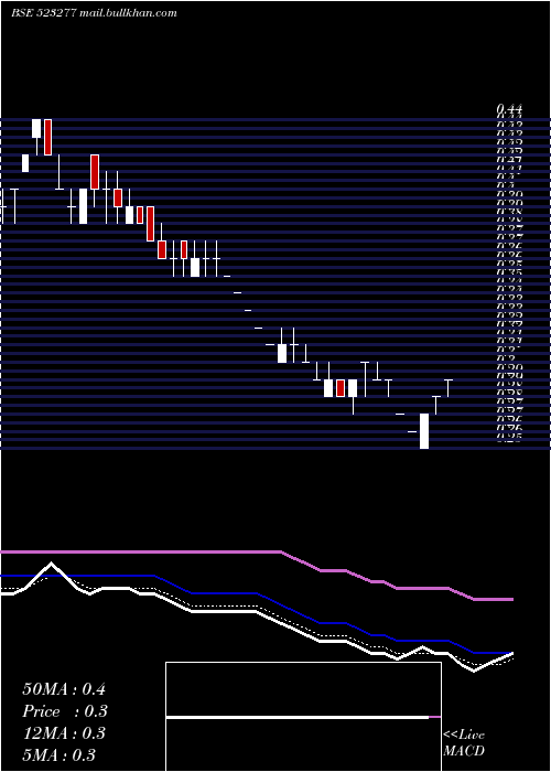  Daily chart GV