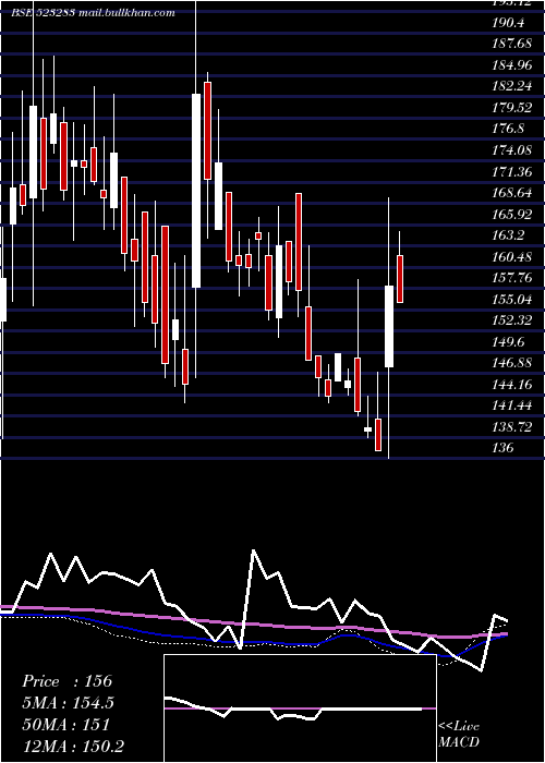  weekly chart SuperHouse