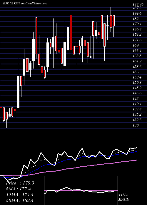  Daily chart RamaVision