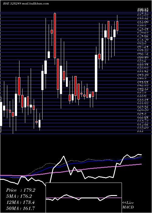  weekly chart RamaVision