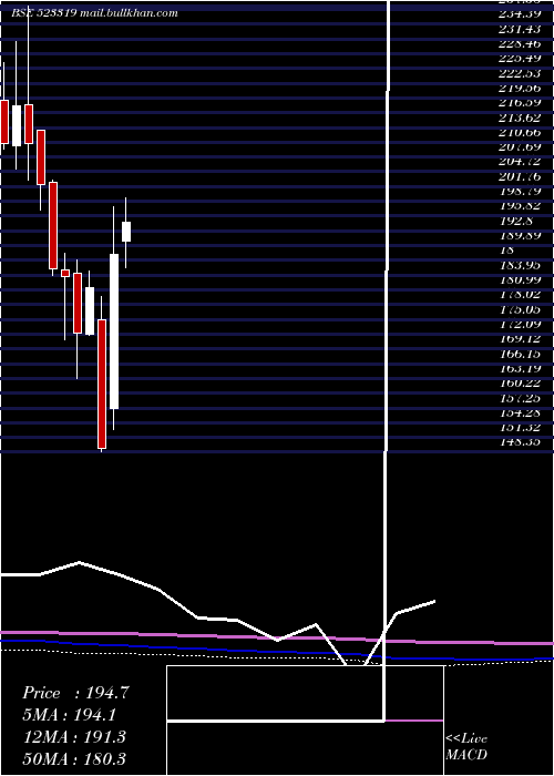  monthly chart BalmerLawri