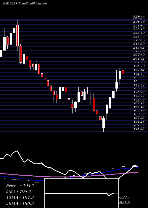  weekly chart BalmerLawri