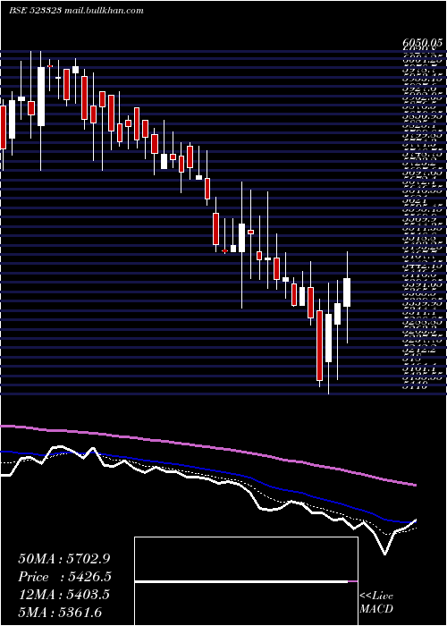  Daily chart KovaiMedi