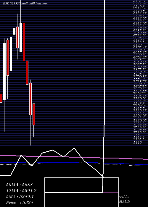 monthly chart KovaiMedi