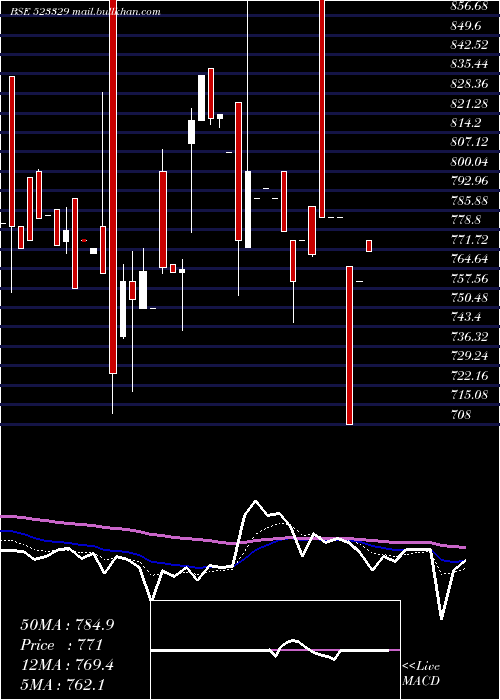  Daily chart EldecoHous