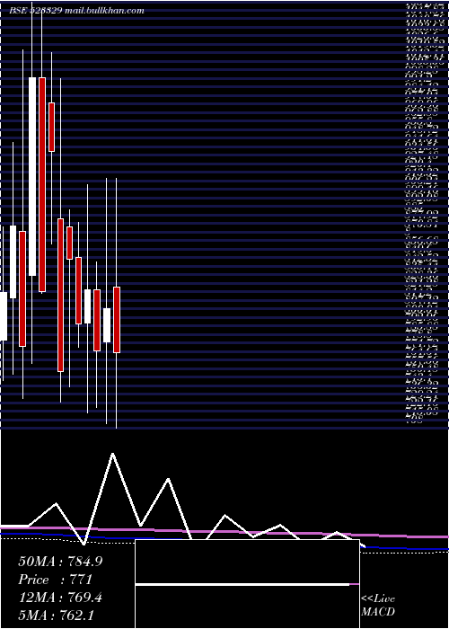  monthly chart EldecoHous
