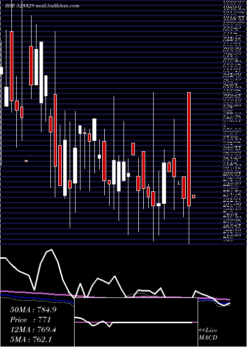  weekly chart EldecoHous