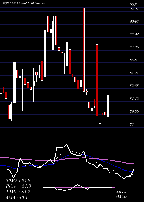  Daily chart MawanaSugar
