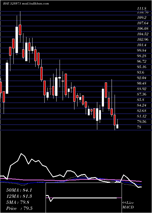  weekly chart MawanaSugar