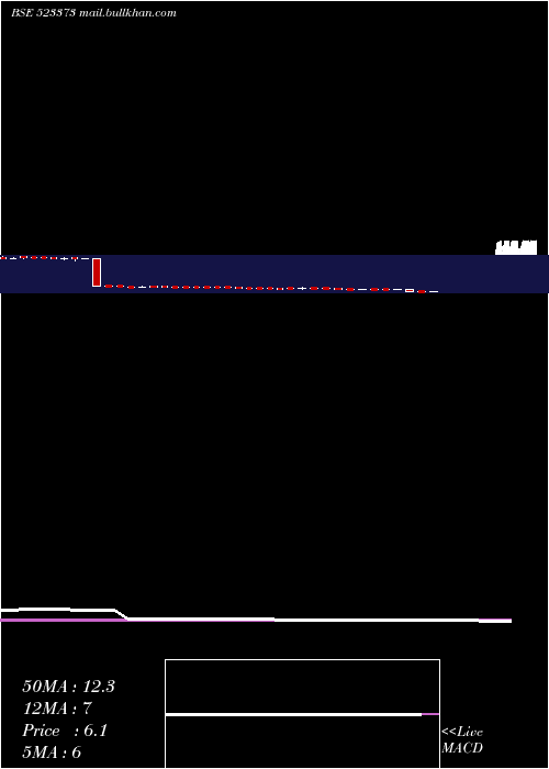  weekly chart MiniDiamond