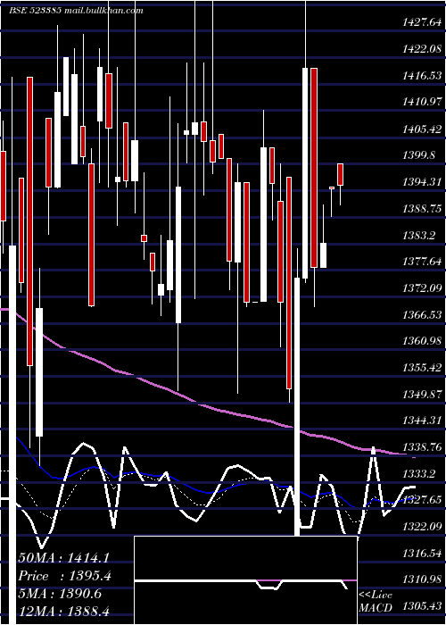  Daily chart NilkamalL