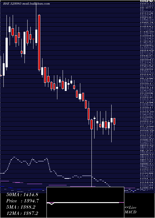  weekly chart NilkamalL