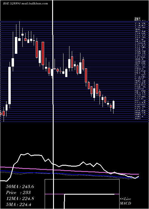  weekly chart NaharPoly