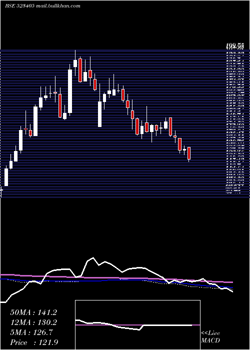  weekly chart JmFinancial