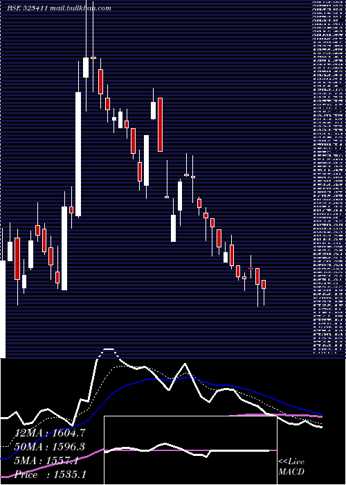  Daily chart Adcindia