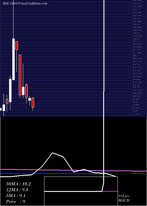  monthly chart TamilTele