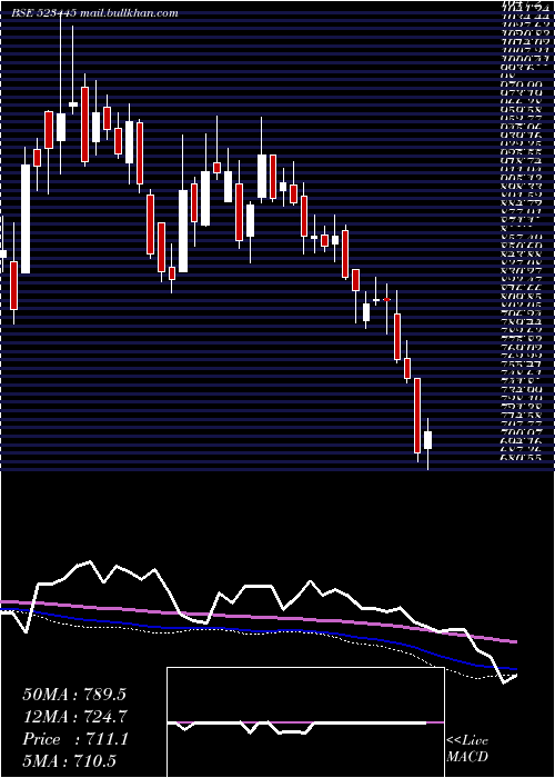  weekly chart RelIndl