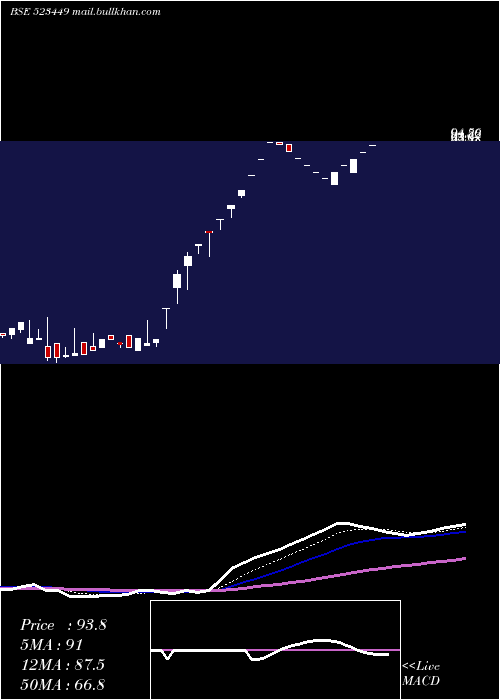  Daily chart SharpIndia