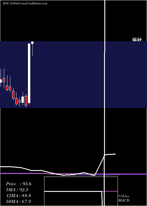 monthly chart SharpIndia