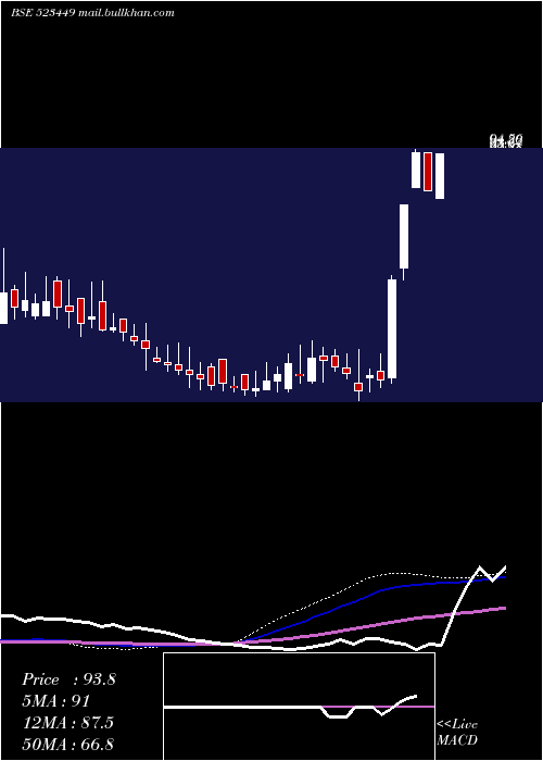  weekly chart SharpIndia