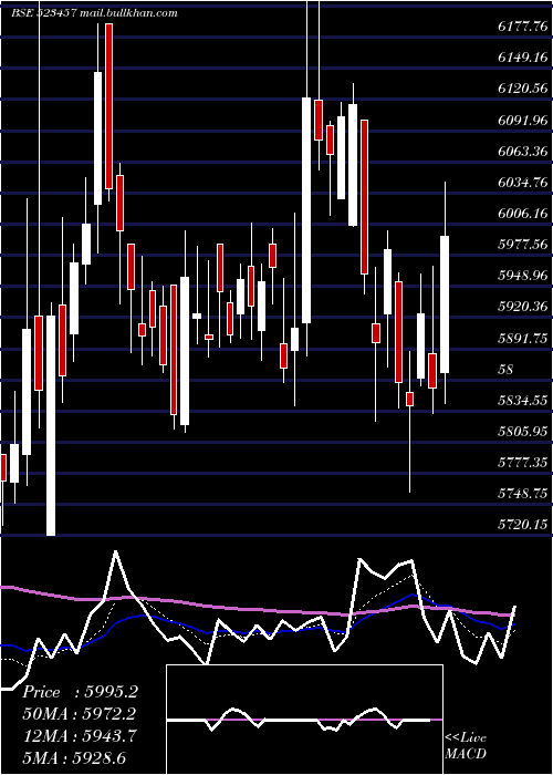  Daily chart Lindeindia
