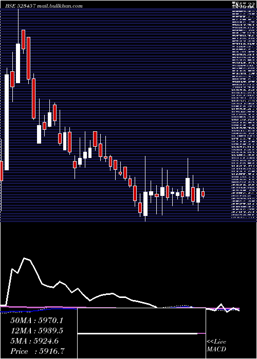  weekly chart Lindeindia