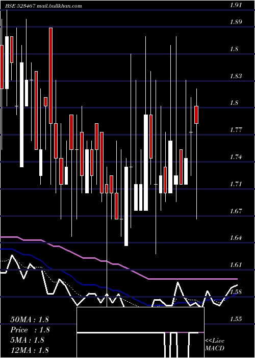  Daily chart JaimataGlas