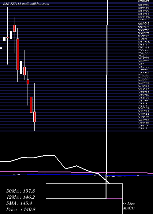  monthly chart PacificInd