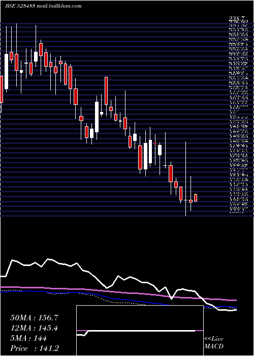  weekly chart PacificInd