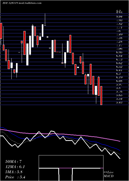  Daily chart UnifAuto