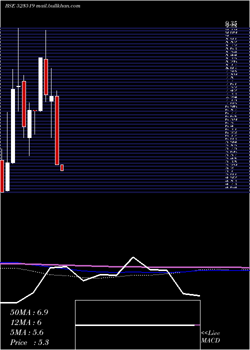  monthly chart UnifAuto