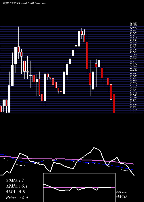  weekly chart UnifAuto