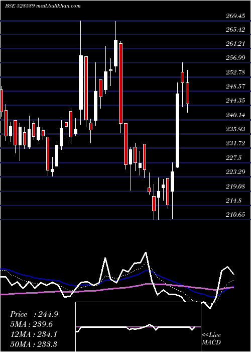 Daily chart PrecisionWr