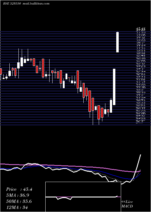  Daily chart KryptonInd