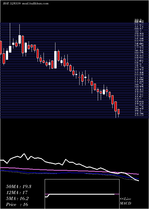  weekly chart Network