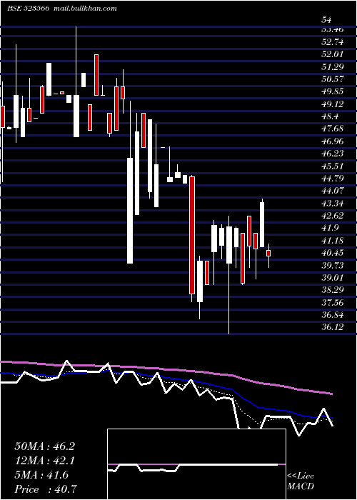  Daily chart MartinBurn