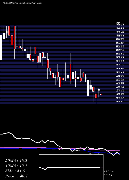  weekly chart MartinBurn