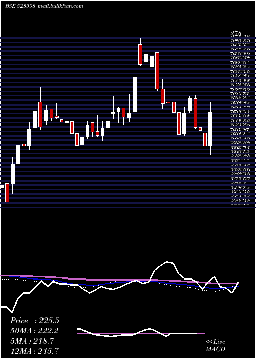  weekly chart ShippCorpn