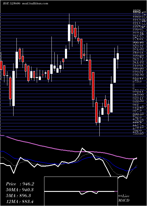 Daily chart SikaInter