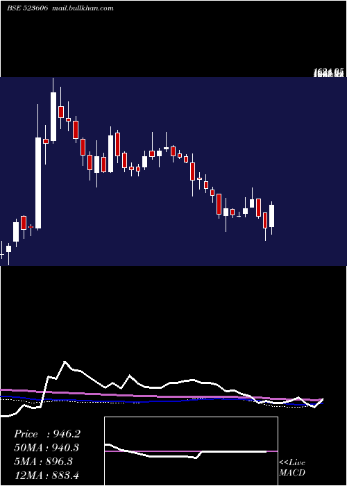  weekly chart SikaInter