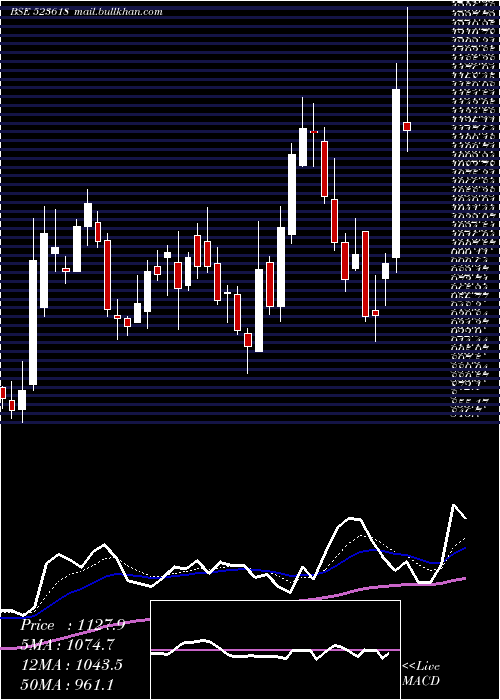  Daily chart DredgingCor