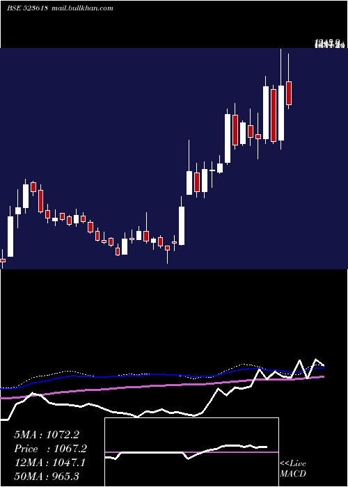  weekly chart DredgingCor