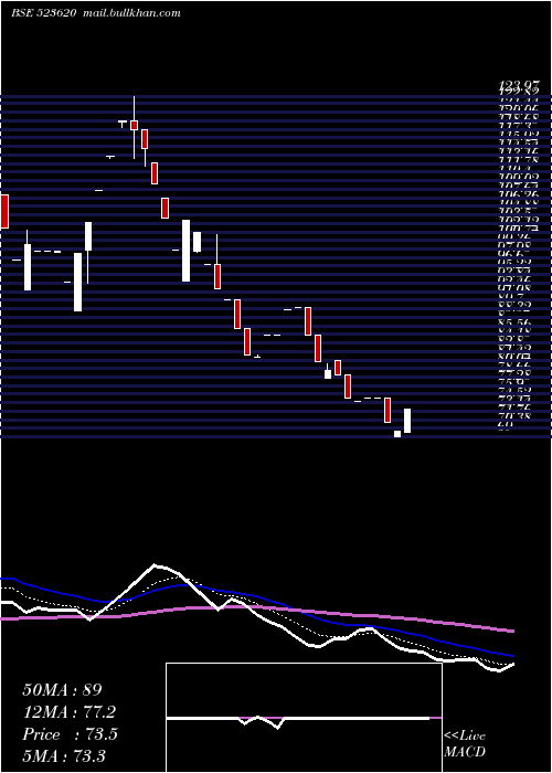  Daily chart Pharmasia