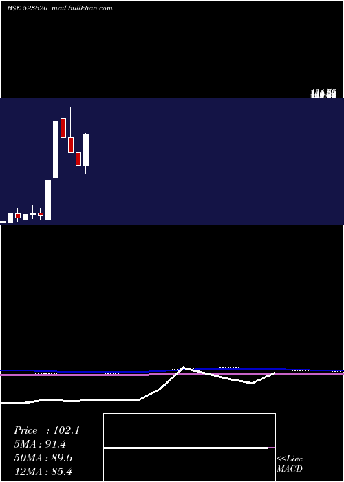  monthly chart Pharmasia