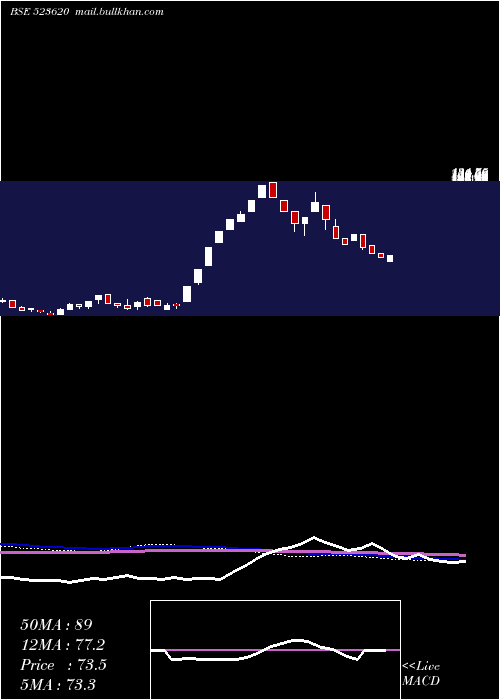  weekly chart Pharmasia