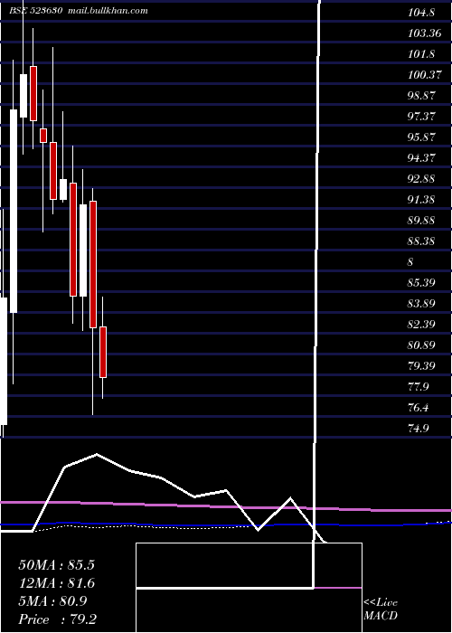  monthly chart NationalFer