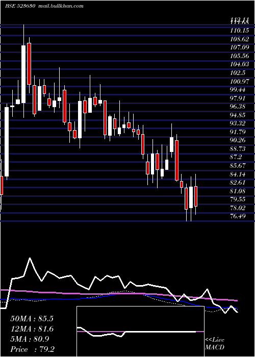  weekly chart NationalFer